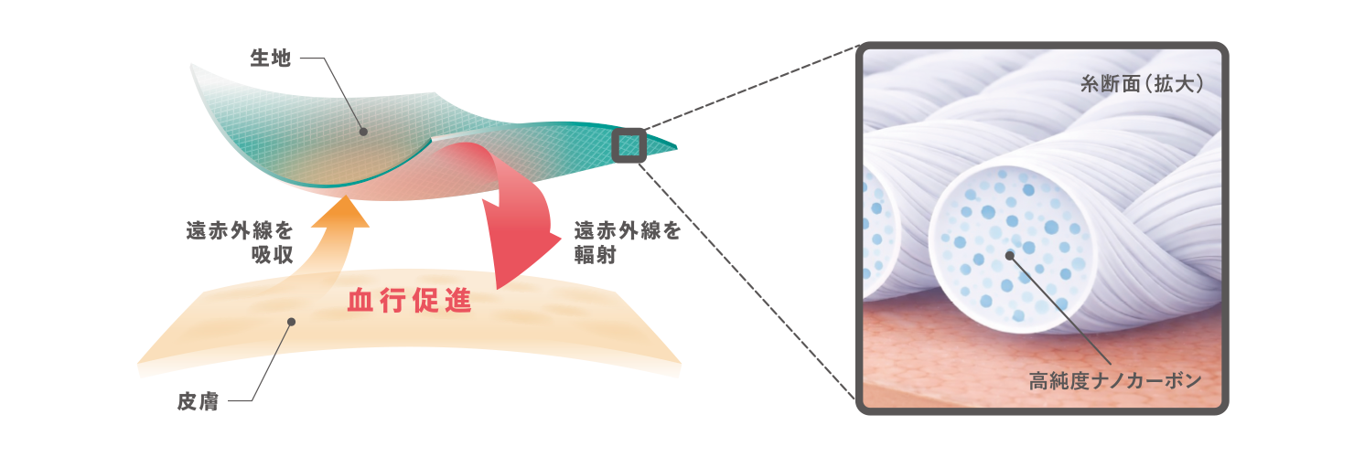 メディヒール仕組み