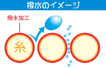 レインウェア・撥水と防水の違い・撥水イメージ
