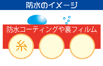 レインウェア・撥水と防水の違い・撥水イメージ