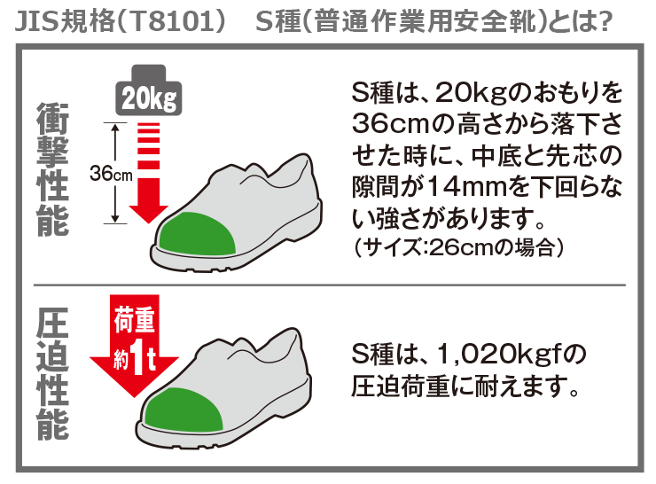 JIS規格(T8101) S種(普通作業用安全靴)とは?