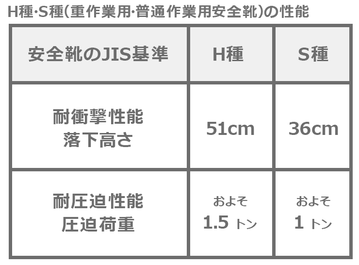 H種・S種(重作業用・普通作業用安全靴)の性能