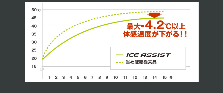 最大－4.2℃以上体感温度が下がる